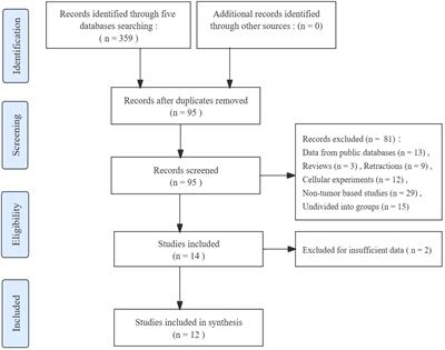 The prognostic significance of lncRNA FGD5-AS1 in various malignancies: a meta-analysis